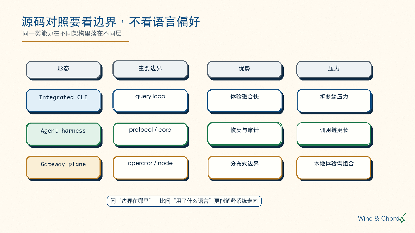 Agent 架构 scorecard:Integrated CLI、Agent harness、Gateway plane 在主要边界、优势和压力上的对照