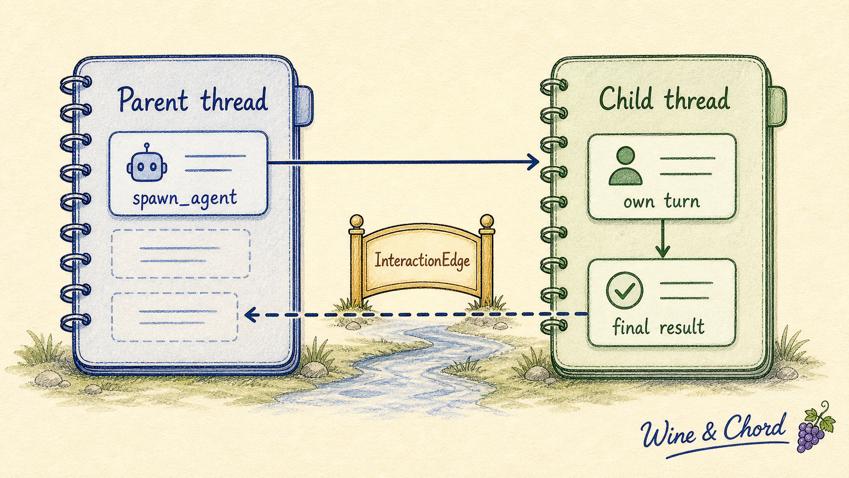 Codex 多 Agent trace edge 示例:parent spawn child、child 完成后返回 parent,并由 reducer 还原 InteractionEdge