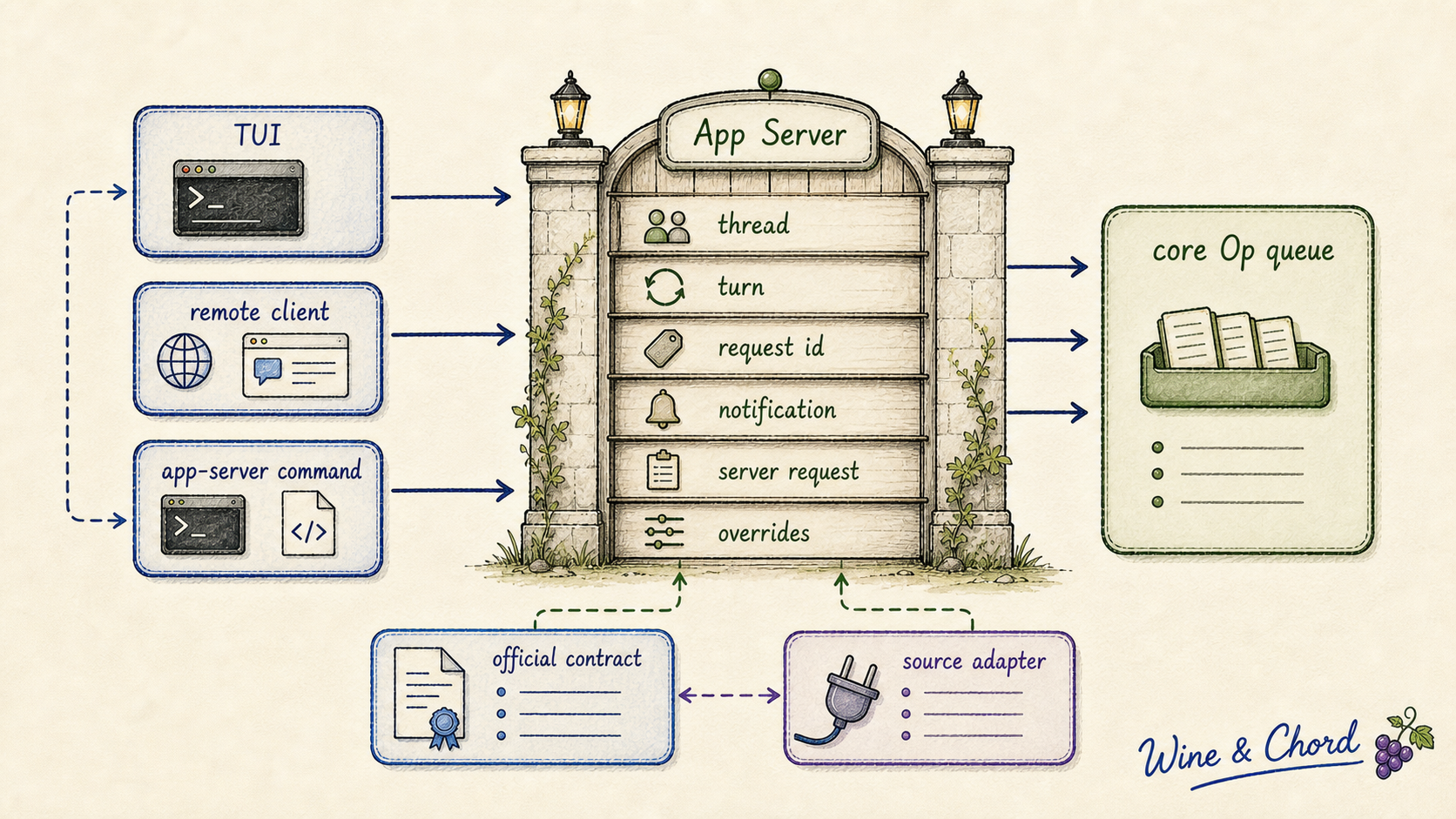 Codex App Server contract:多个 client surface 进入 App Server gate,再以 thread、turn、request 和 notification 语义连接 core queue