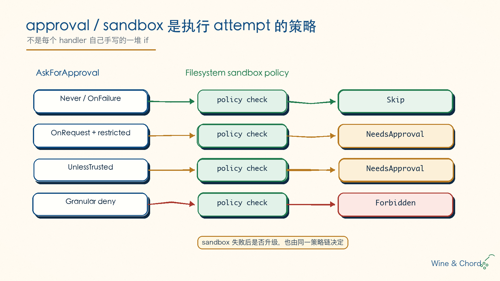 approval 与 sandbox 决策矩阵：AskForApproval 和 filesystem sandbox policy 共同得出 Skip、NeedsApproval 或 Forbidden