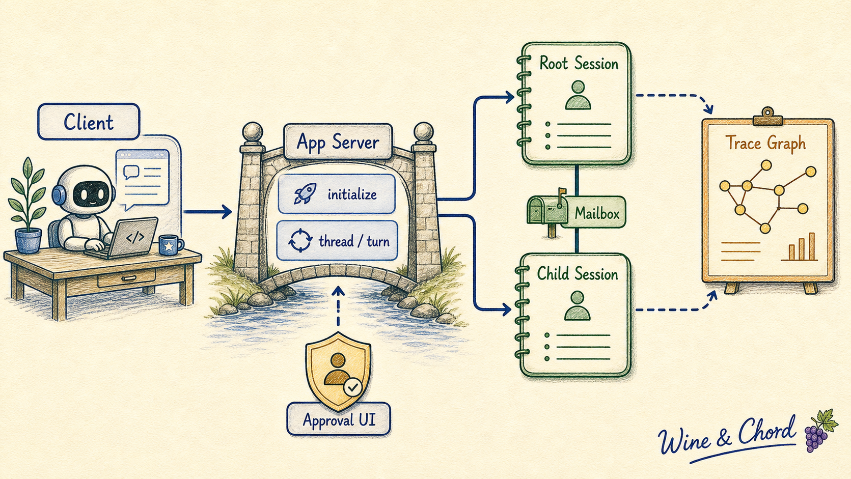Codex App Server、多 Agent 和 rollout trace 总览:连接、thread、turn、AgentControl、mailbox、state DB 和 trace graph 的关系