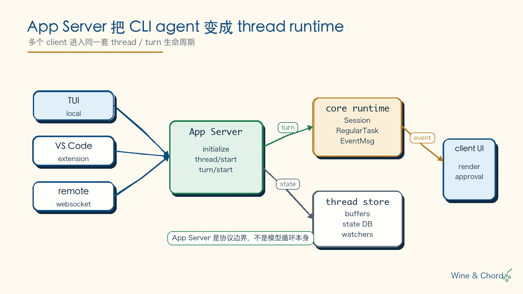 Codex App Server runtime 封面图:TUI、VS Code、remote client 进入 App Server,再由 thread/turn runtime 路由到 core 和 client UI