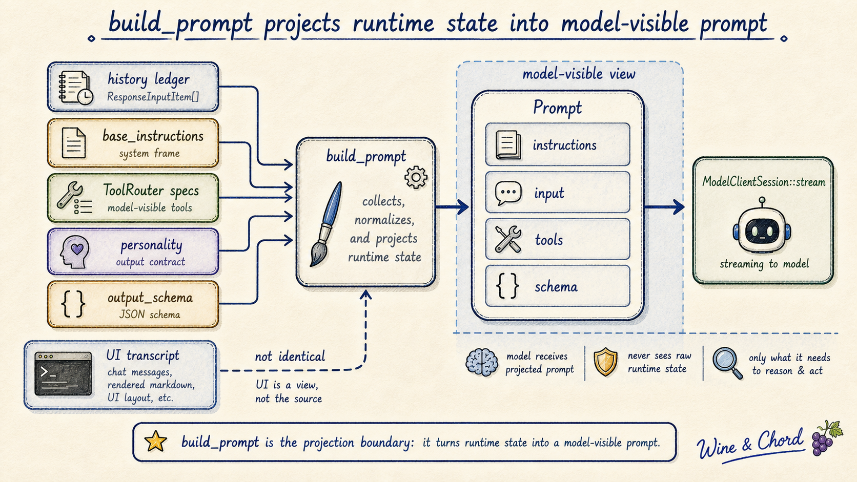 build_prompt 投影模型视图:history ledger、base instructions、ToolRouter specs、personality 和 output_schema 汇入 Prompt,再交给 ModelClientSession::stream