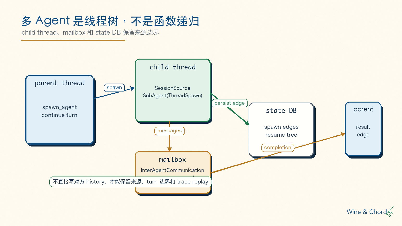 多 Agent child thread 与 mailbox 图:parent thread spawn child thread,消息进入 mailbox,state DB 持久化 spawn edges,completion envelope 回到 parent