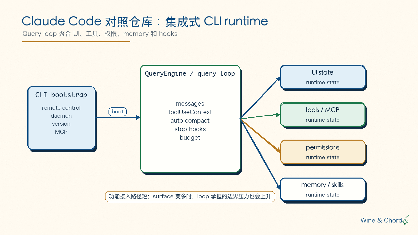Claude Code 对照仓库集成式 CLI runtime 图:CLI bootstrap 进入 QueryEngine/query loop,再连接 UI state、tools/MCP、permissions、memory/skills 等 runtime state