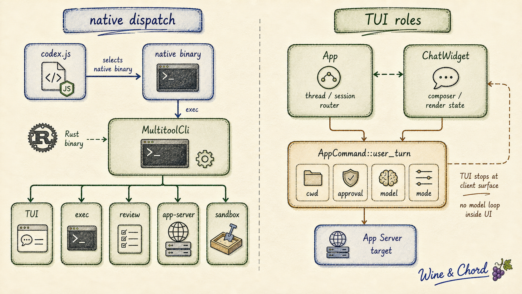 Codex CLI 到 TUI 的边界:codex.js 选择 native binary,Rust MultitoolCli 分发到 TUI、exec、app-server 和 sandbox,TUI 再构造 AppCommand::user_turn