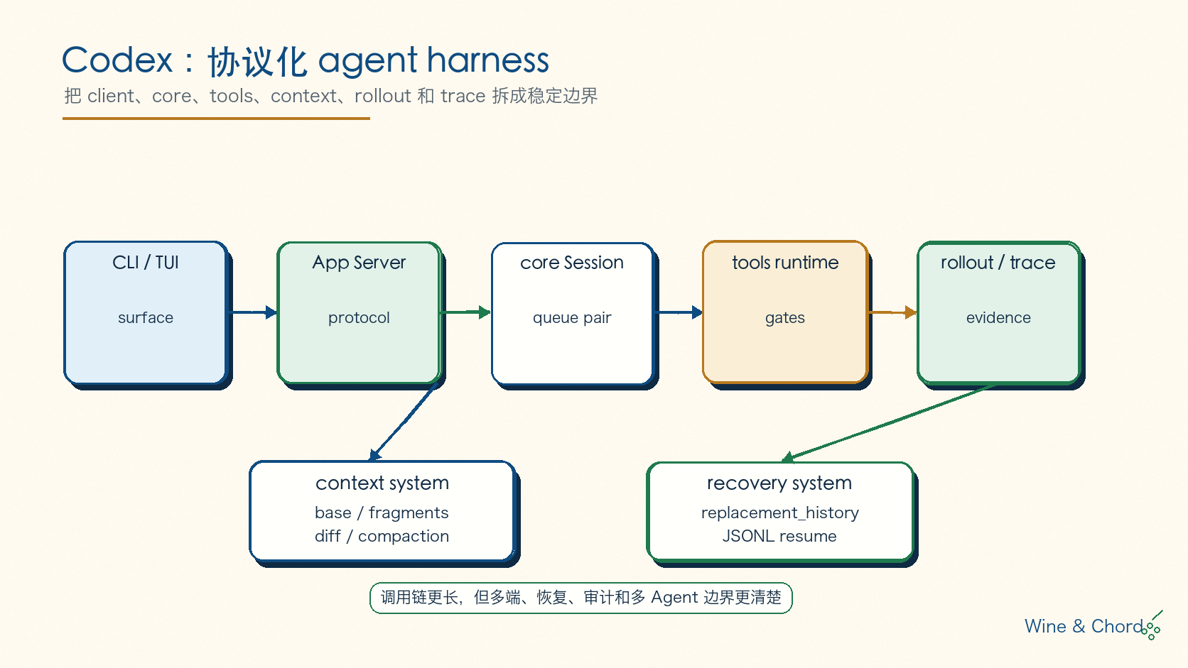 Codex harness 边界图:CLI/TUI、App Server、core Session、tools runtime、rollout/trace 形成稳定边界,context system 和 recovery system 作为旁路支撑