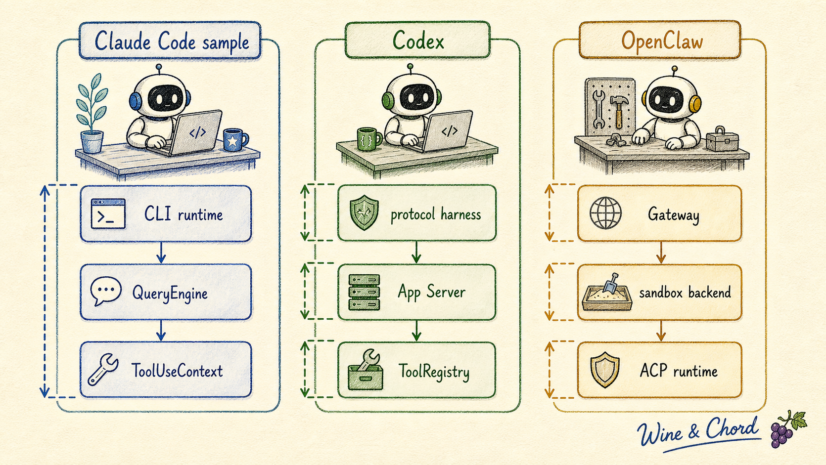 Codex、Claude Code 和 OpenClaw 对照:Claude Code 更像集成式 TypeScript CLI runtime,Codex 更像协议化 agent harness,OpenClaw 更像 gateway-first control plane