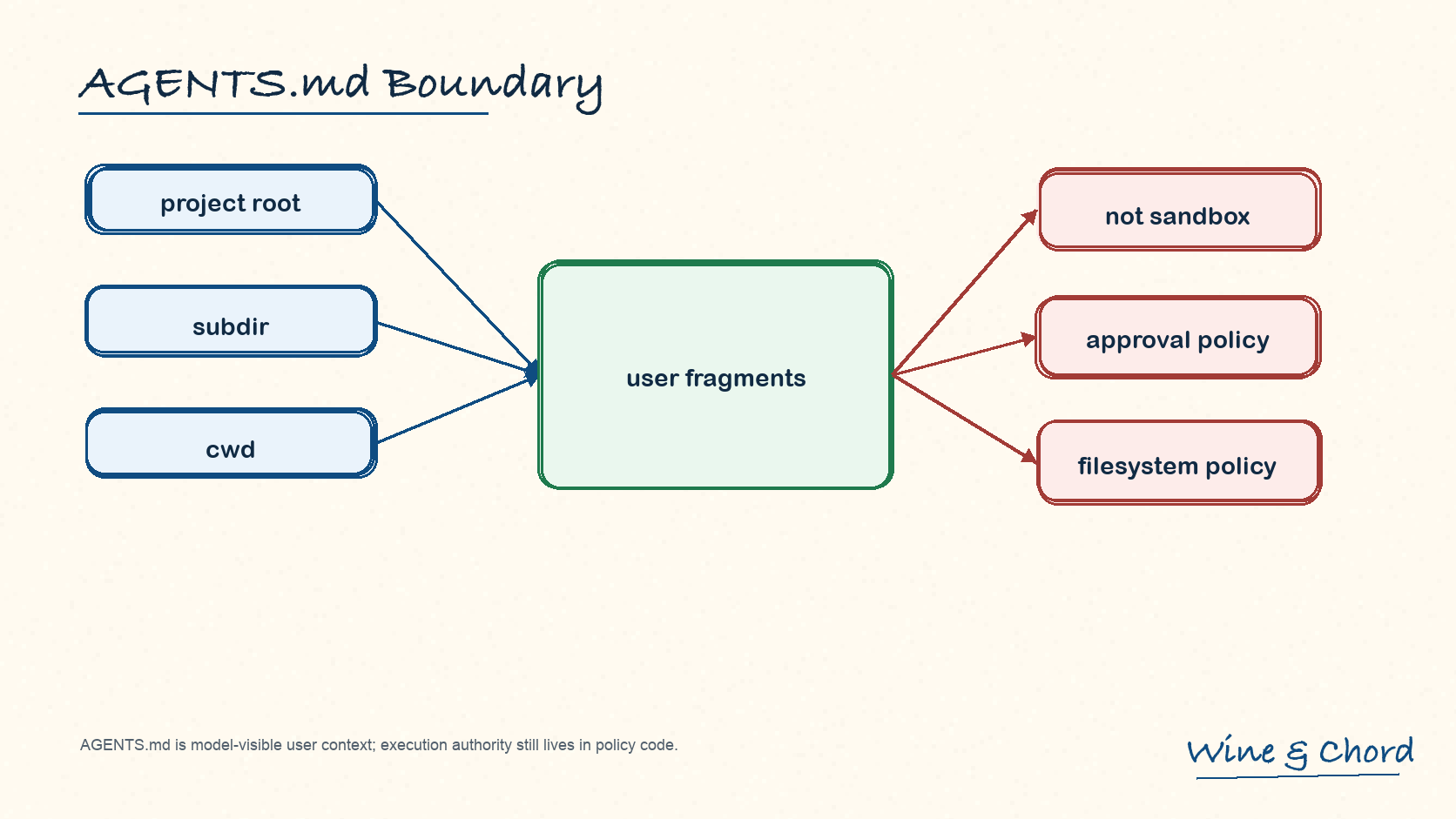 AGENTS.md 边界图:project root、subdir、cwd 的 AGENTS.md 串接为 user fragments,旁边标出 approval policy 和 filesystem policy 才是执行边界