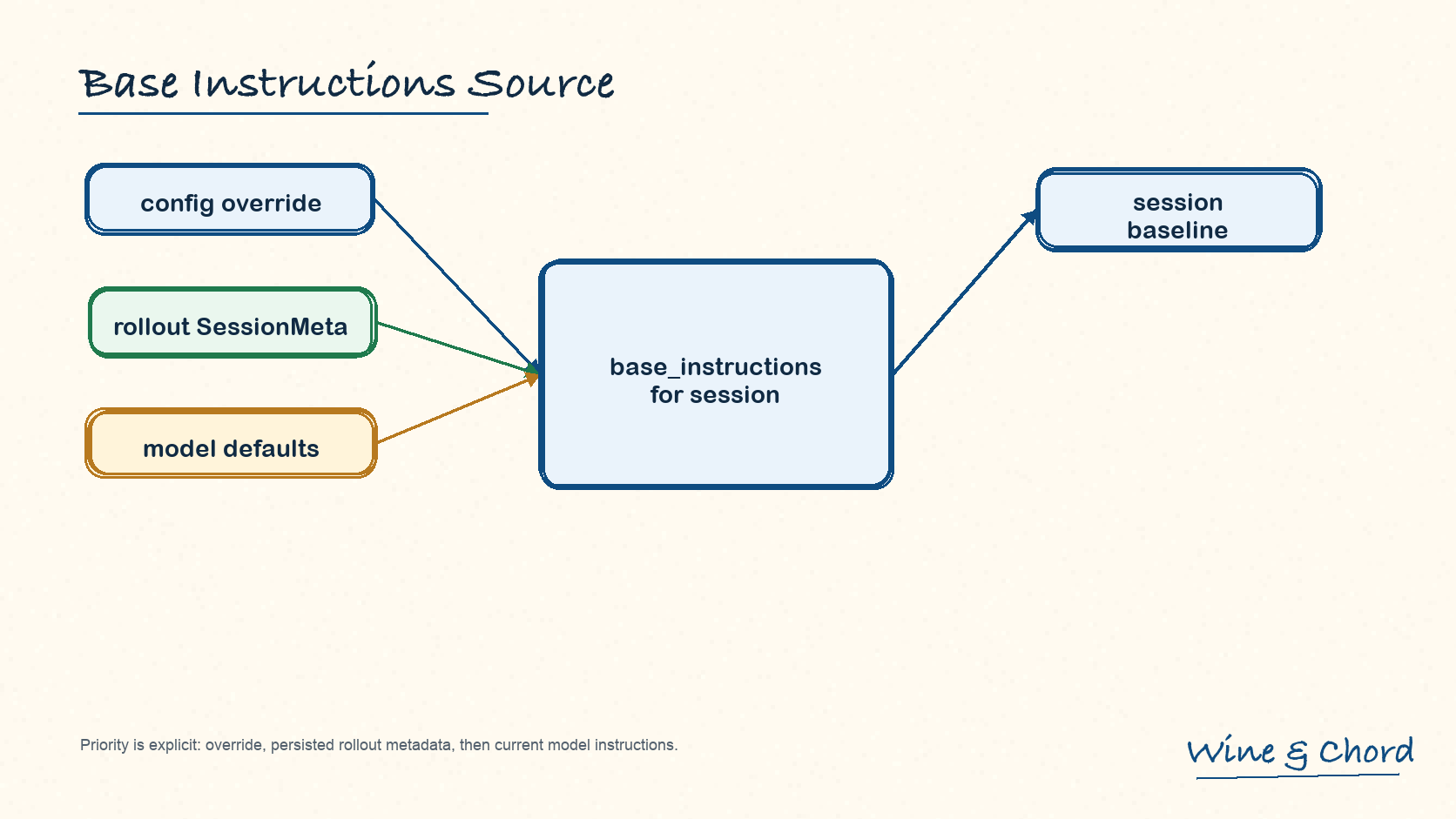 base instructions 来源优先级:config override、rollout SessionMeta、model defaults 汇入 session 的 base_instructions