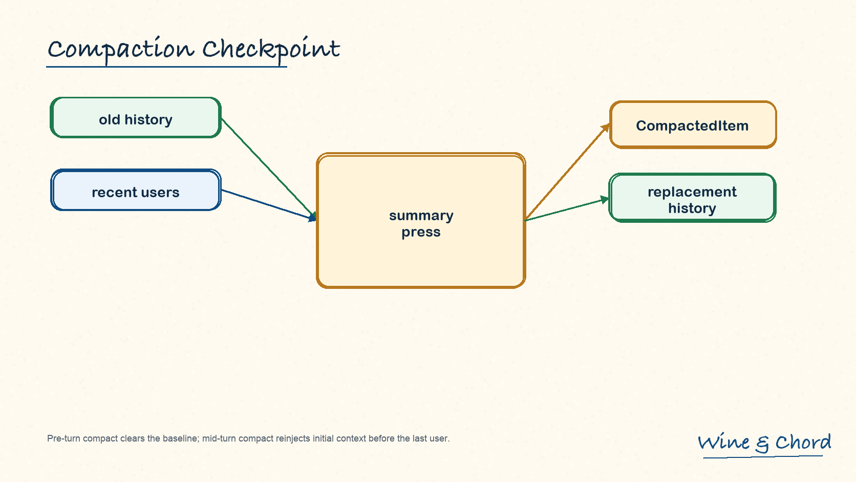 compaction checkpoint 图:old history 和 recent users 被 summary press 压缩为 CompactedItem 和 replacement history