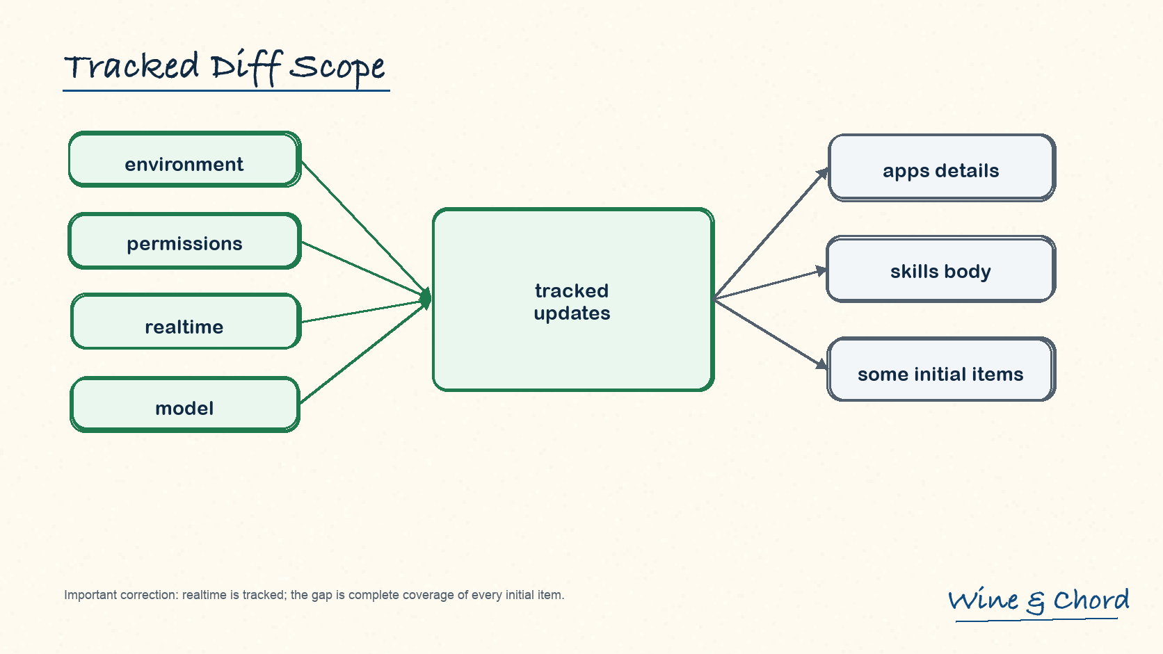 tracked settings diff 范围图:tracked updates 包含 environment、permissions、collab mode、realtime、personality、model;not fully diffed yet 包含 apps details、skills body、some initial items