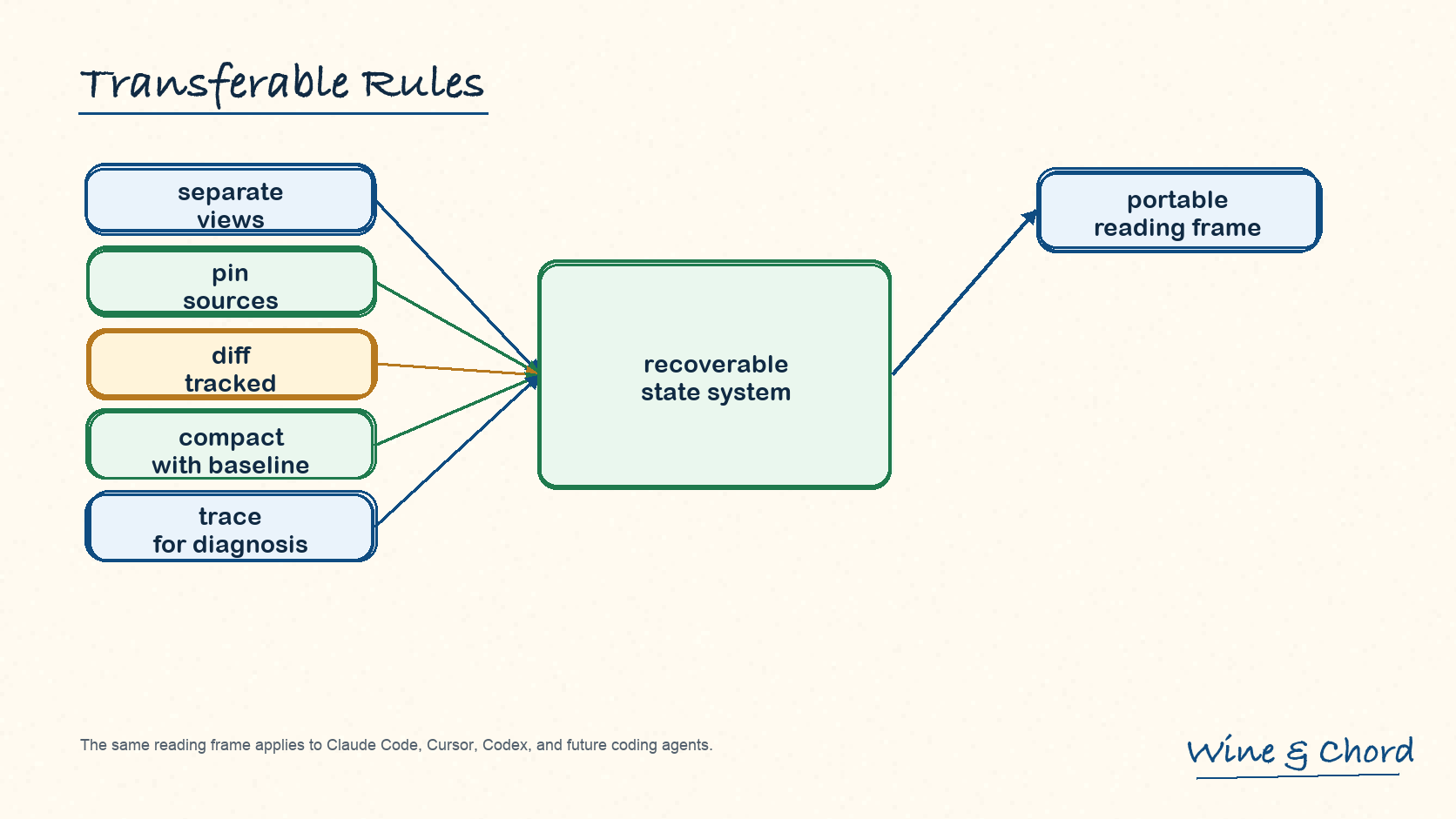 最终规则图:separate views、pin sources、diff tracked、compact with baseline、trace for diagnosis 汇成 prompt is a recoverable state system