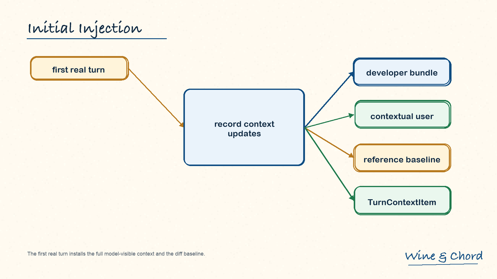 首个真实 turn 注入图:first real turn 产生 developer bundle、contextual user 和 reference baseline,再进入 history items 和 TurnContextItem