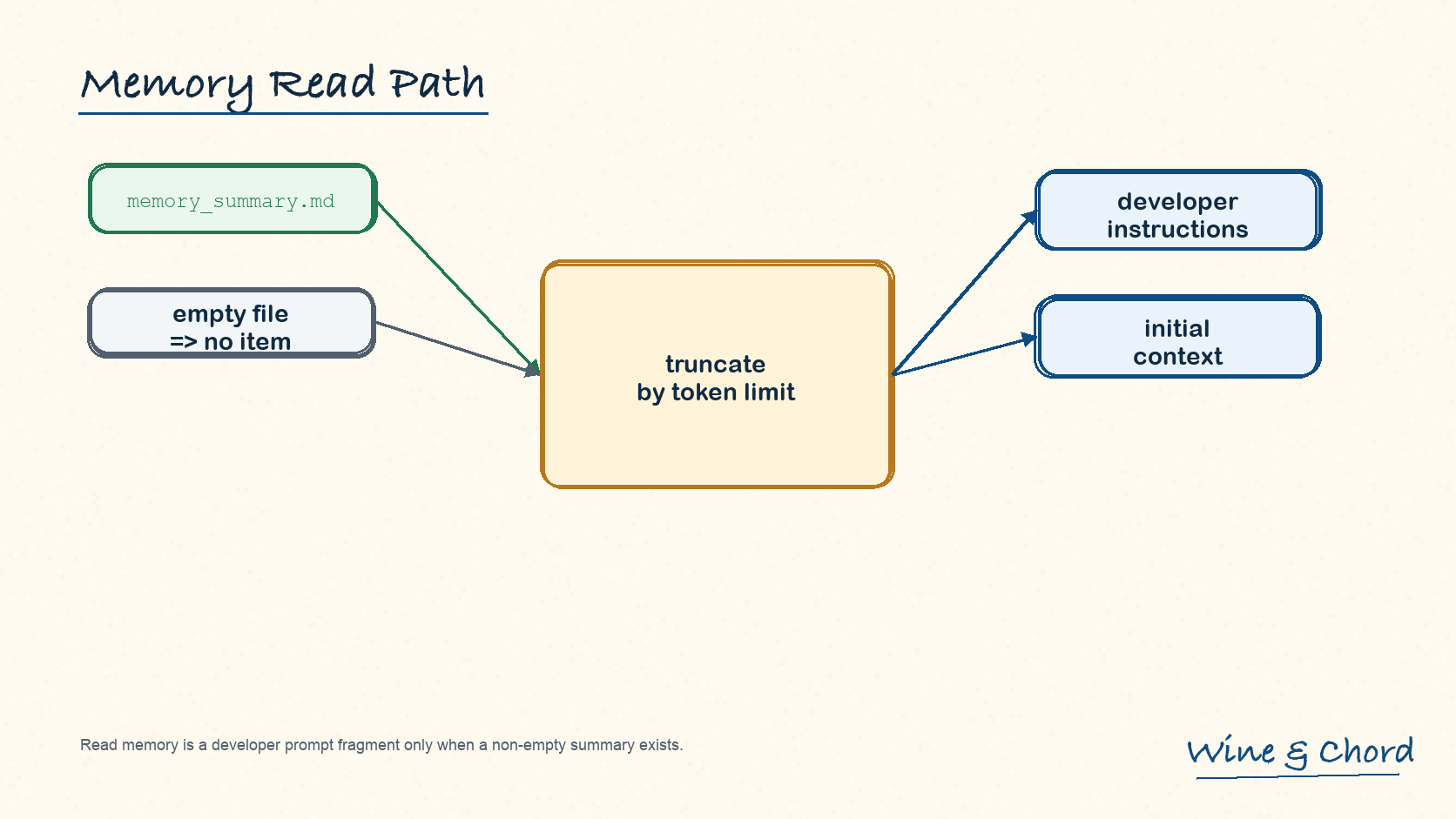 memory read path 图:memory_summary.md 经 token limit 截断后进入 developer instructions,再成为 initial context;空文件不产生 item