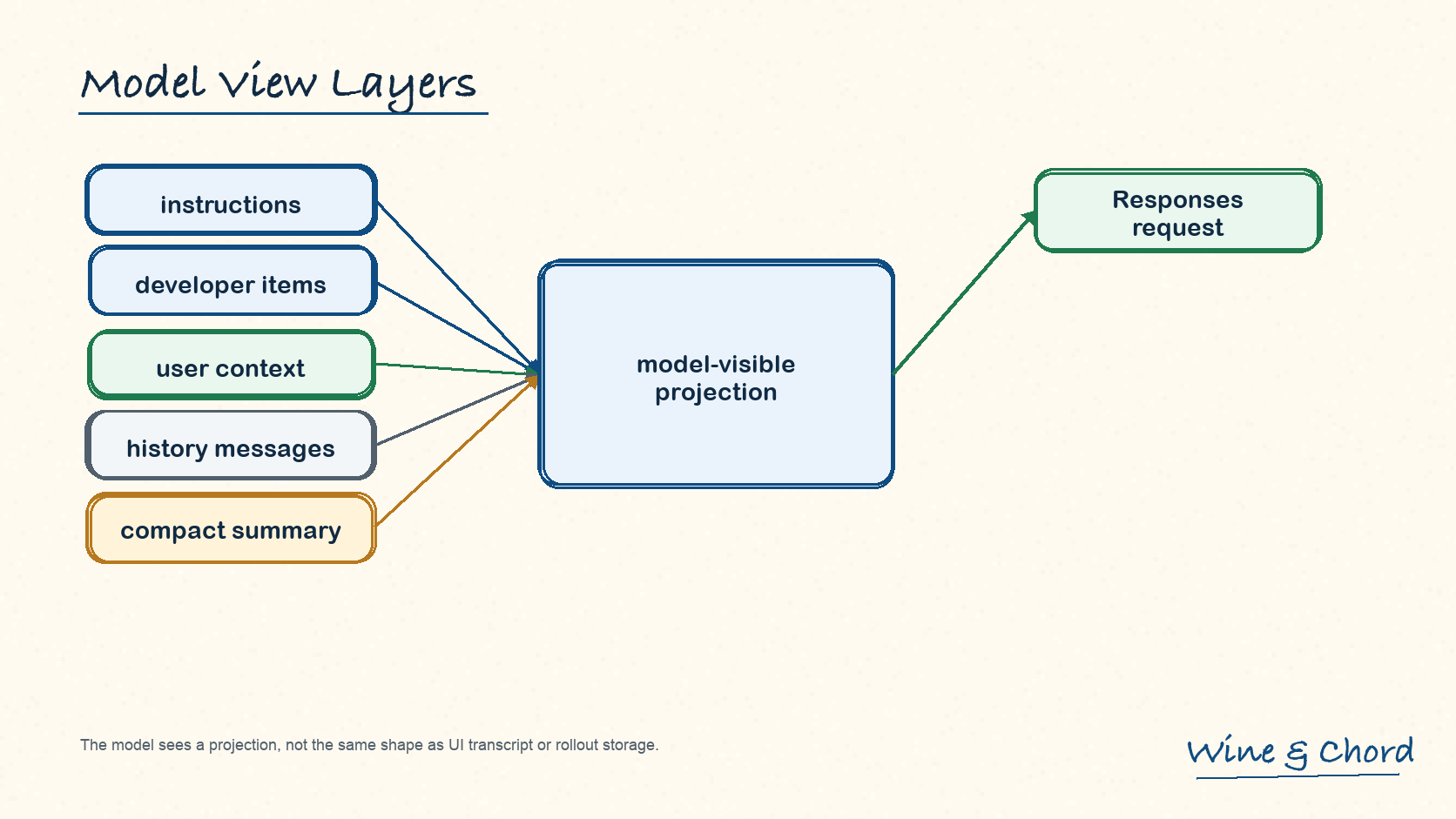 模型视图分层图:instructions、developer items、user context、history messages、compact summary 汇入 Responses request