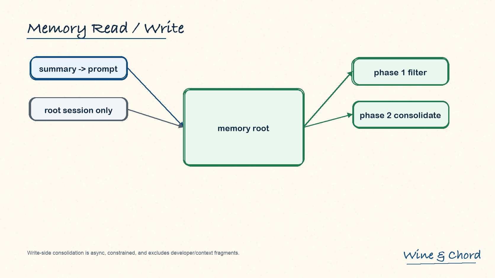 memory read/write 双通道图:read side 从 summary 进入 prompt,startup write side 执行 phase 1 filter 和 phase 2 consolidate