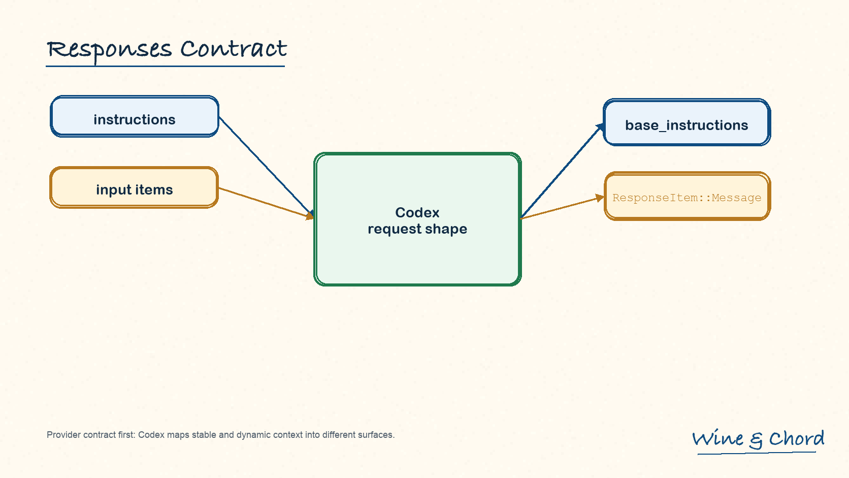 Responses API 与 Codex 请求形状对照:OpenAI Responses API 的 instructions/input items 映射到 Codex 的 base_instructions 和 ResponseItem::Message