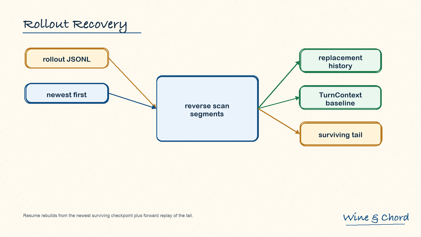 rollout recovery 图:rollout JSONL newest-first reverse scan,找到 replacement history、TurnContext baseline 和 surviving tail