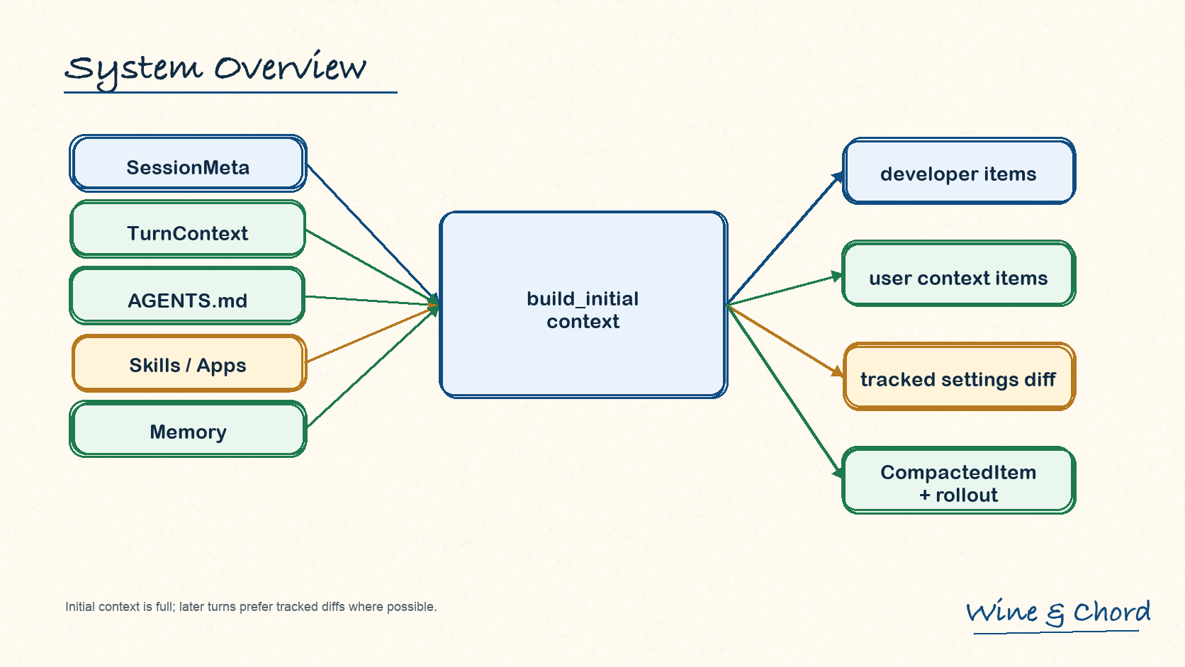 Codex 上下文工程总览:SessionMeta、TurnContext、AGENTS.md、skills/apps 和 memory 进入 build_initial_context,再产生 developer items、user context items、tracked settings diff 和 CompactedItem/rollout