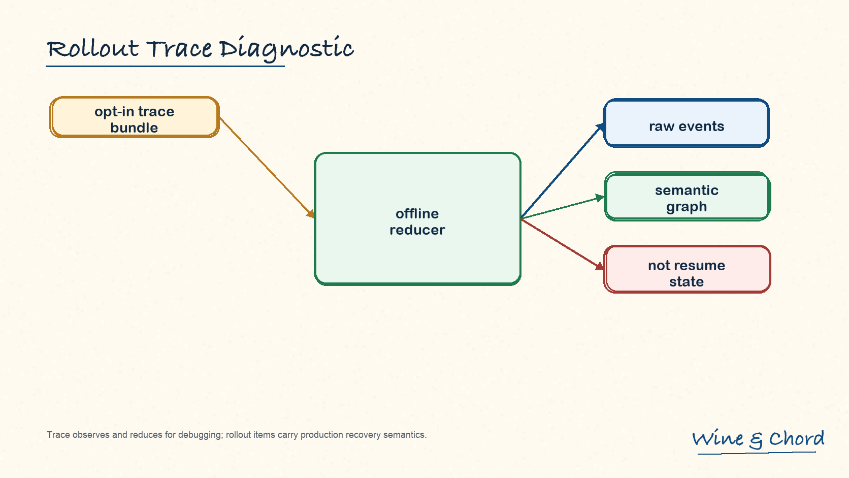 rollout trace 诊断图:opt-in trace bundle 写入 raw events,经 offline reducer 生成 semantic graph,同时标注 not resume state