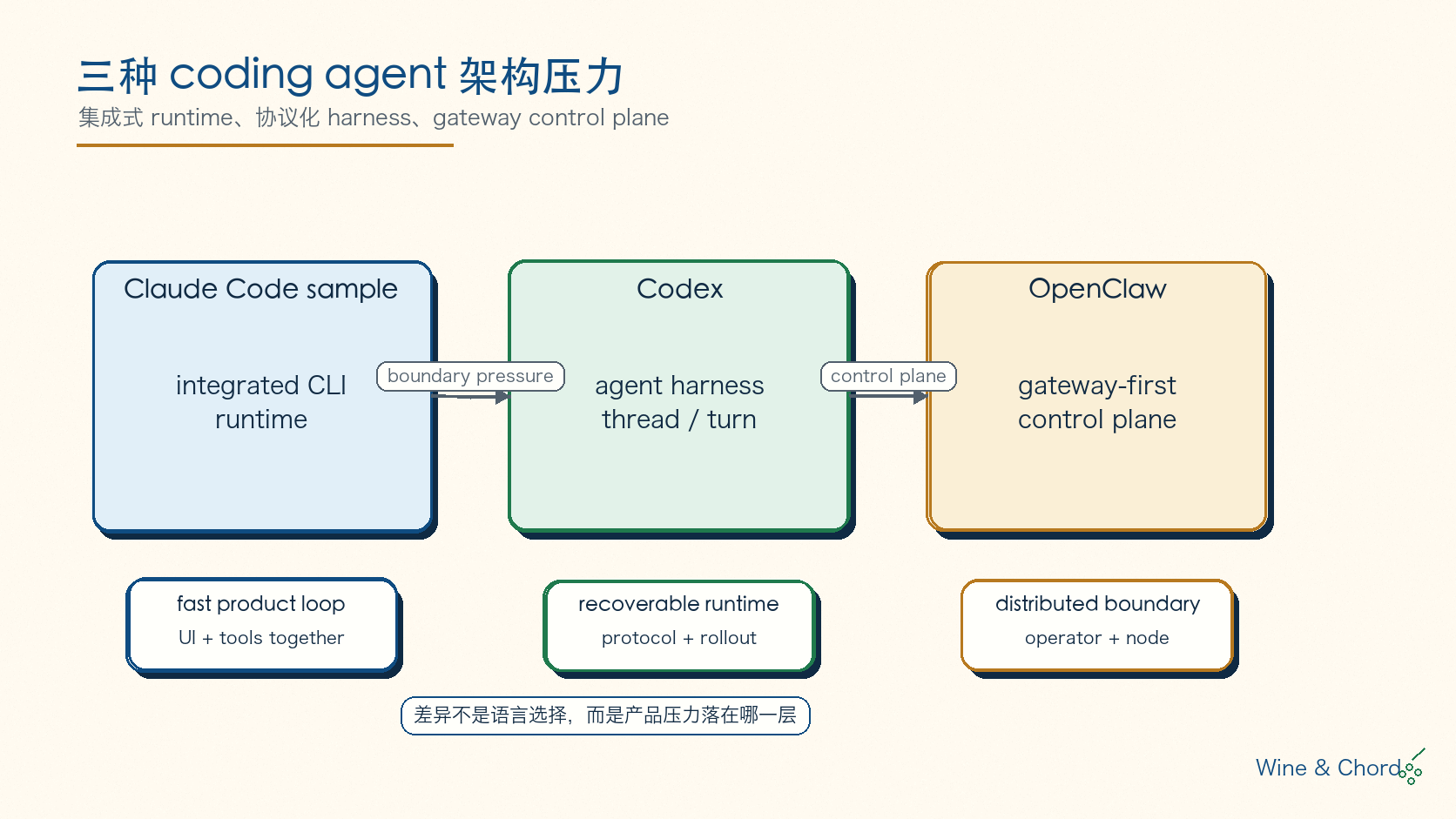 三种 coding agent 架构压力封面图:Claude Code sample、Codex 和 OpenClaw 分别对应 integrated CLI runtime、agent harness 和 gateway-first control plane