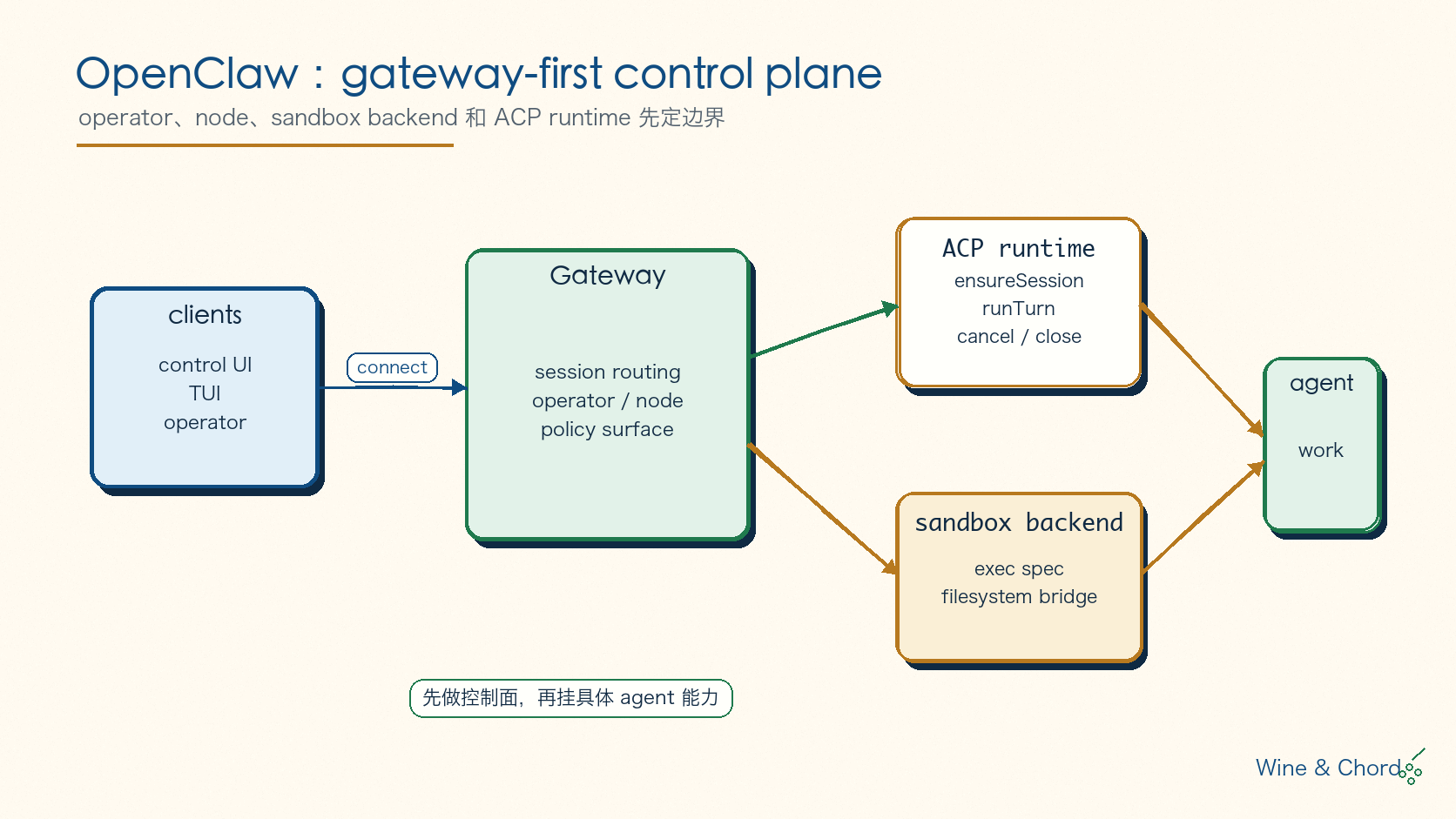 OpenClaw gateway-first control plane 图:clients 连接 Gateway,再路由到 ACP runtime、sandbox backend 和 agent work