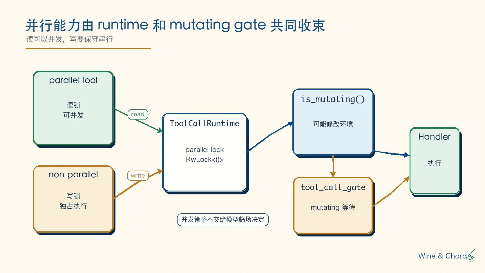 并行与 mutating gate 图：parallel tool 走读锁，non-parallel 走写锁，mutating handler 还要等待 tool_call_gate
