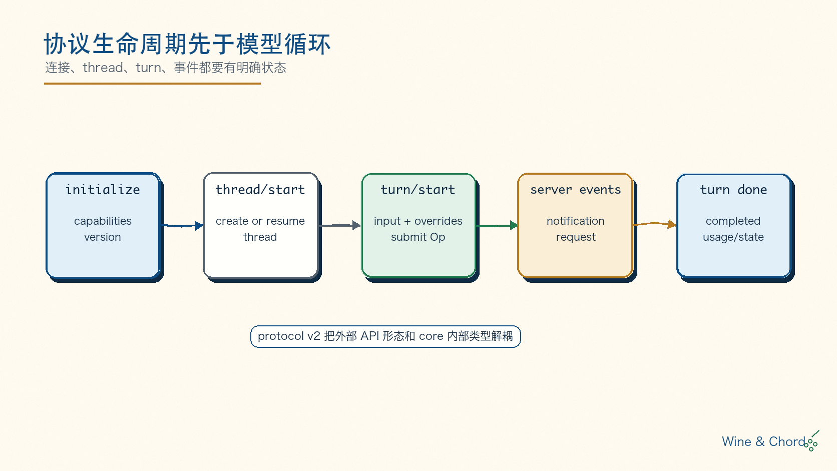 App Server 协议生命周期图:initialize、thread/start、turn/start、server events、turn done 顺序组成 client 到 core 的状态机