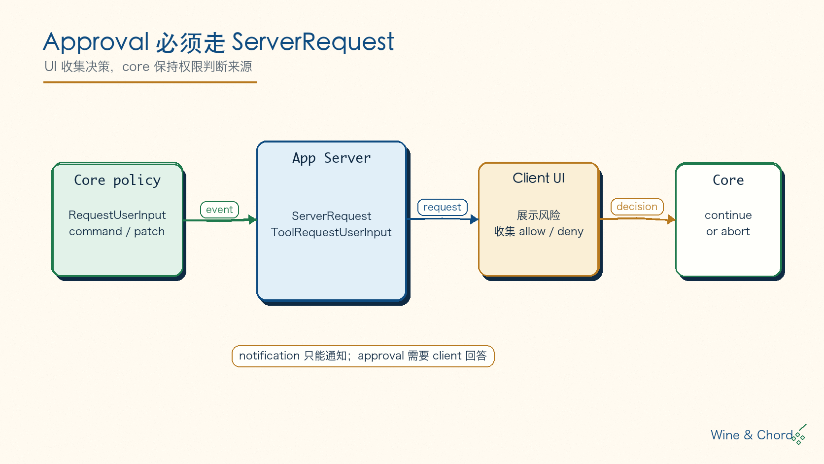 Approval ServerRequest 图:core policy 产生 RequestUserInput,App Server 翻译成 ToolRequestUserInput,client UI 收集 allow/deny 后回到 core