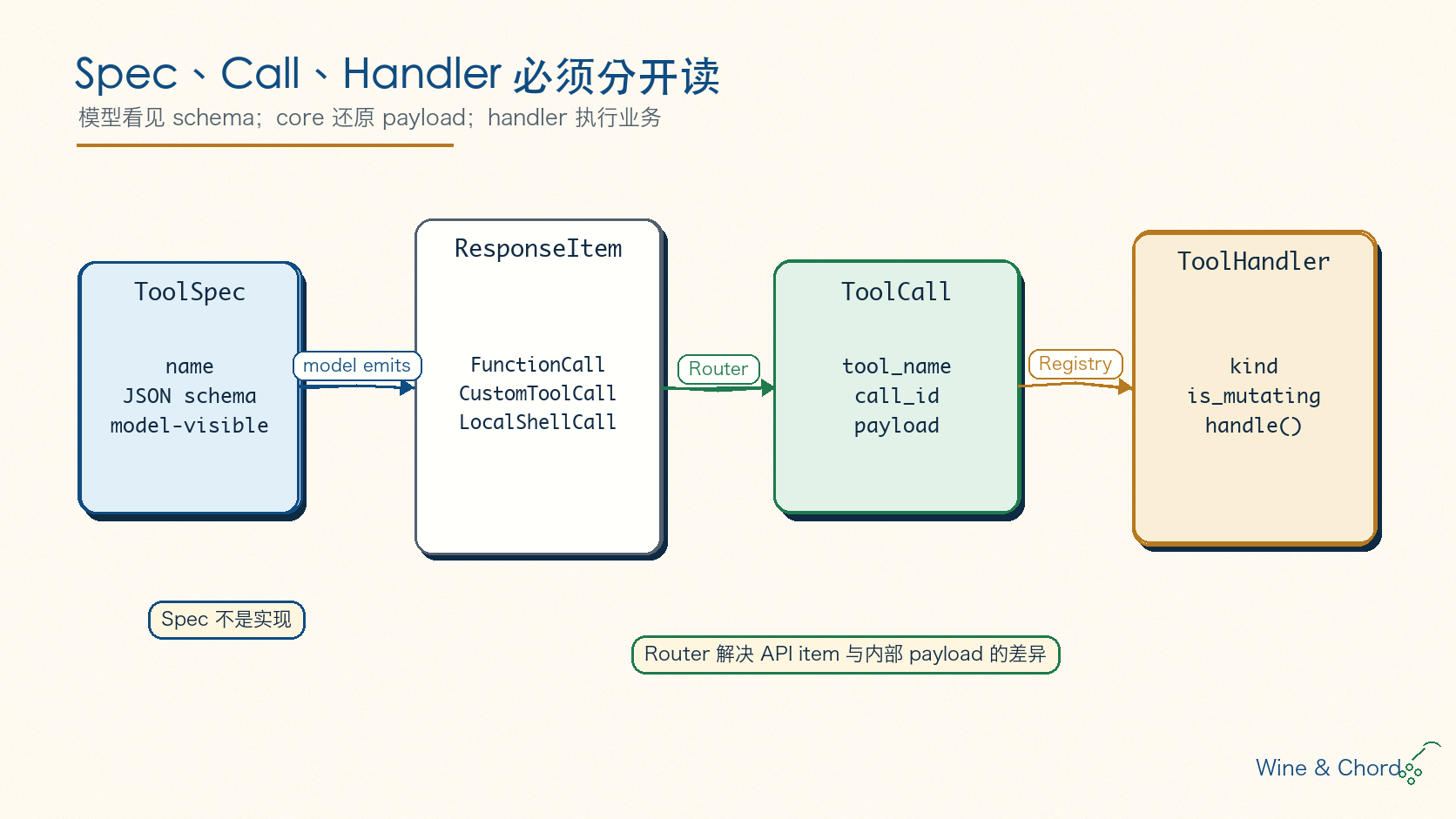 Spec、Call、Handler 分层图：ToolSpec、ResponseItem、ToolCall 和 ToolHandler 各自处在不同边界
