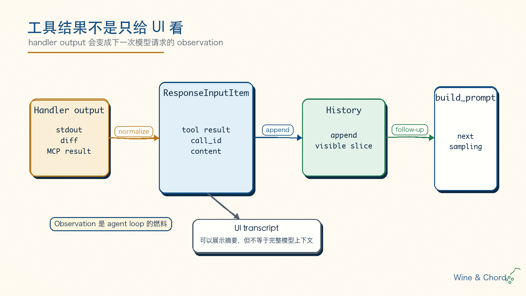 工具结果回填图：handler output 规范化为 ResponseInputItem，追加到 History，再进入 build_prompt 的下一次 sampling