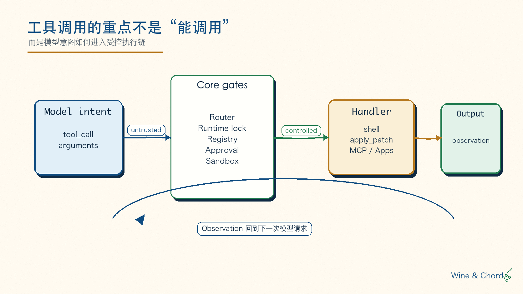 Codex 工具调用封面图：模型工具意图进入 Core gates，经过 Router、Runtime lock、Registry、Approval 和 Sandbox 后才到 handler