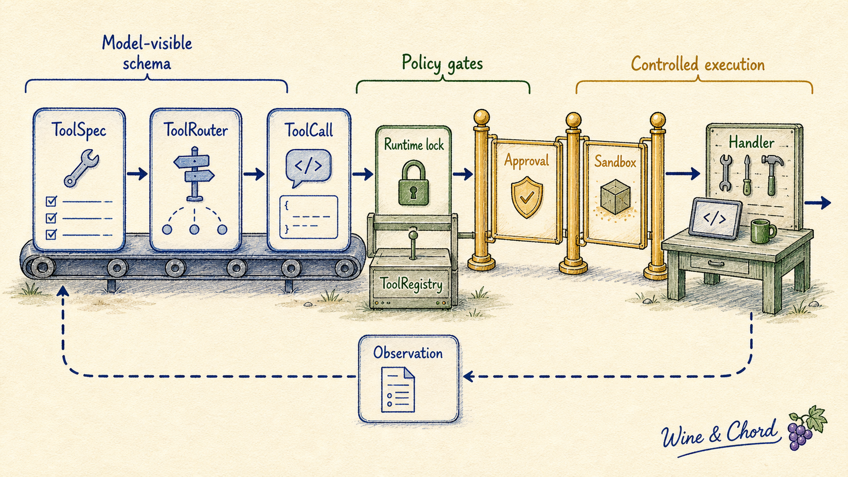 Codex 工具系统总览：模型可见 ToolSpec 经过 Router、Runtime、Registry、Approval、Sandbox 后才进入具体 handler