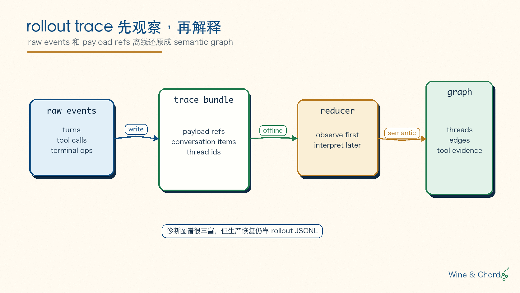 rollout trace reducer 图:raw events 与 payload refs 写入 trace bundle,离线 reducer 再还原 threads、edges 和 tool evidence graph