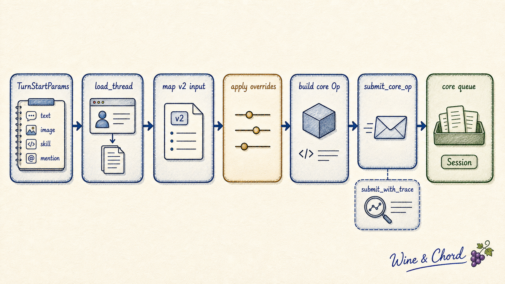 turn/start 边界:load_thread、map v2 input、apply overrides、build core Op、submit_core_op、submit_with_trace 和 core queue 的顺序