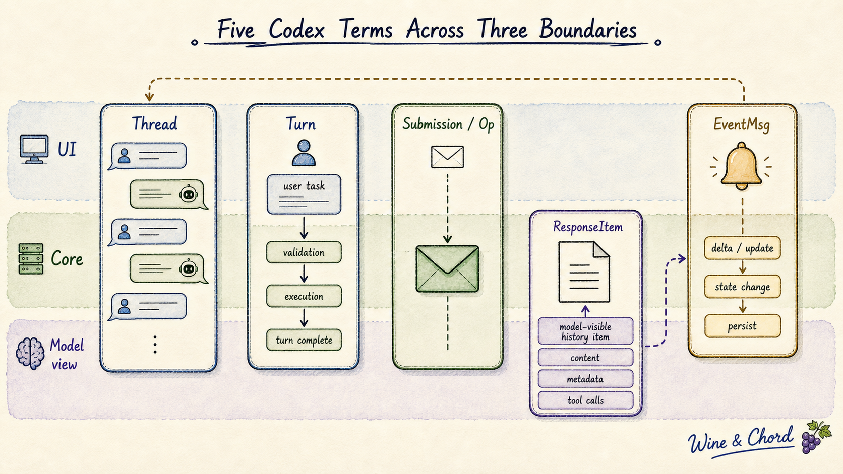 Codex 五个术语跨三层边界:Thread、Turn、Submission/Op、ResponseItem 和 EventMsg 分别属于 UI、core 与 model view 的不同切面