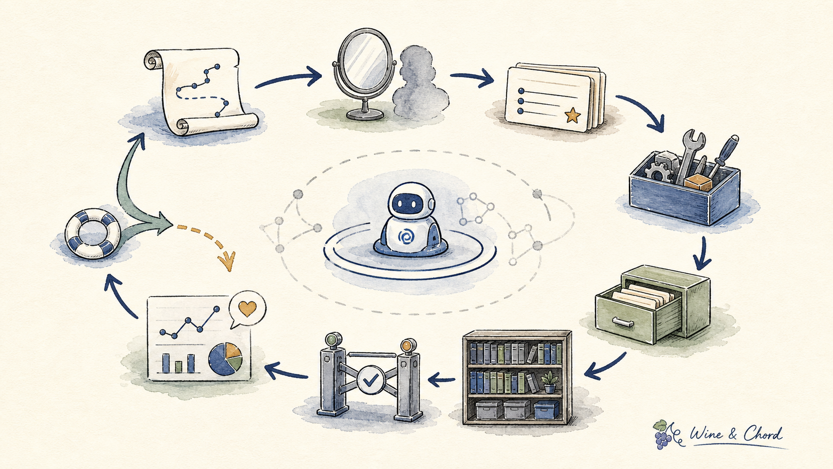 Learning 闭环图：trace、reflection、rule、skill、memory、eval gate、rollout feedback 和 rollback 形成可验证学习资产
