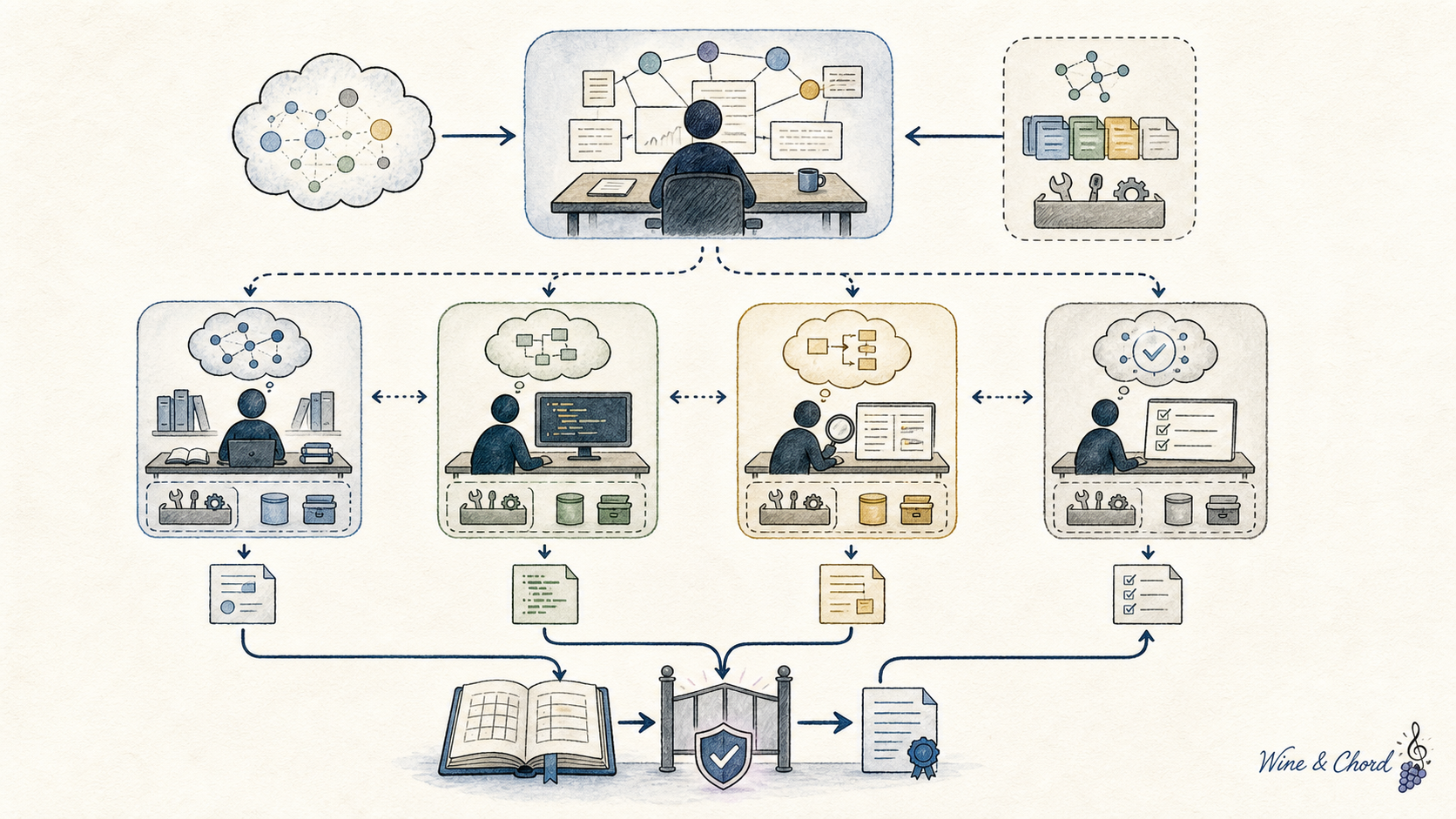 Team 子智能体边界图：orchestrator 拆出独立工作区，回收 artifact、review 和 verification