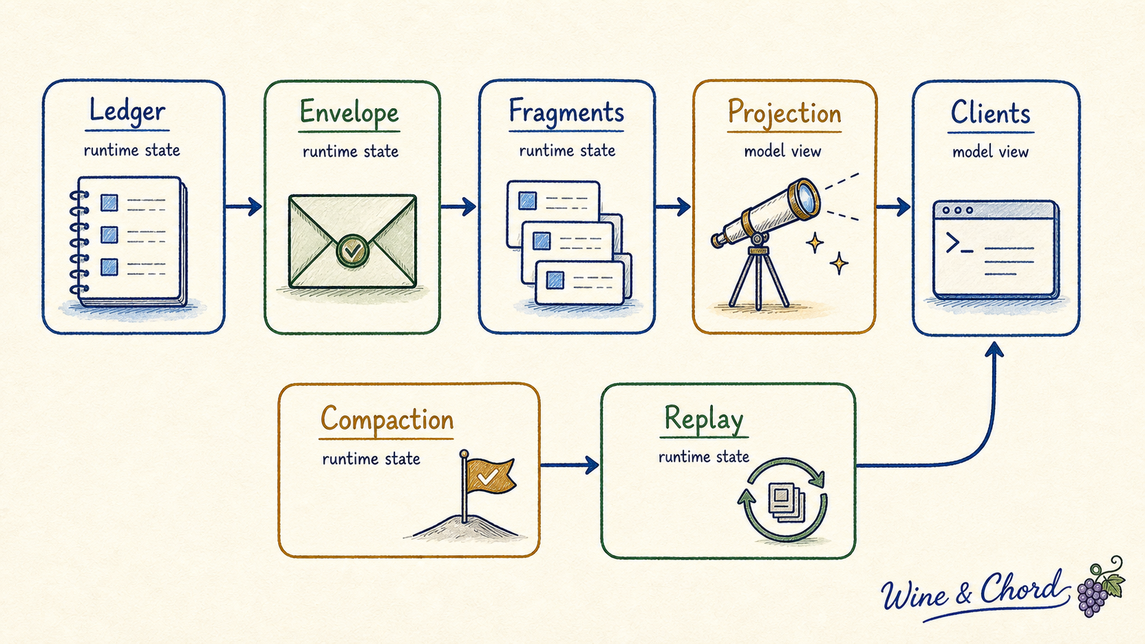 Codex context management as a pipeline from ledger, turn envelope, and fragments to projection, clients, compaction, and replay