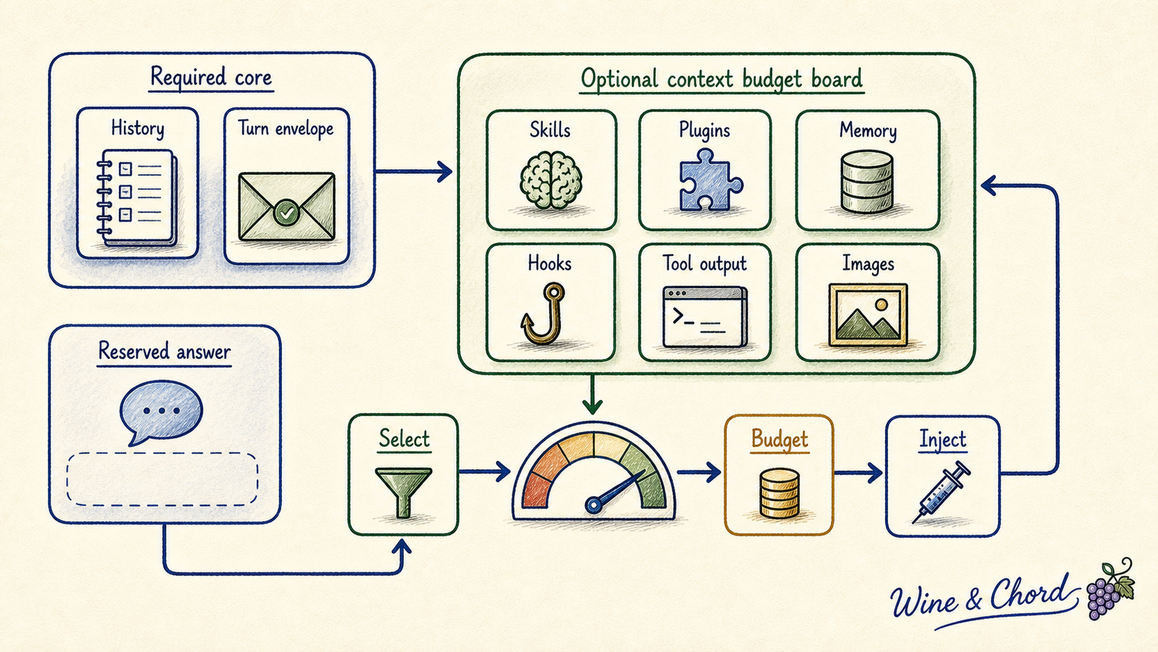 Optional context budget board where skills, plugins, memory, hooks, tool output, and images compete for model window space