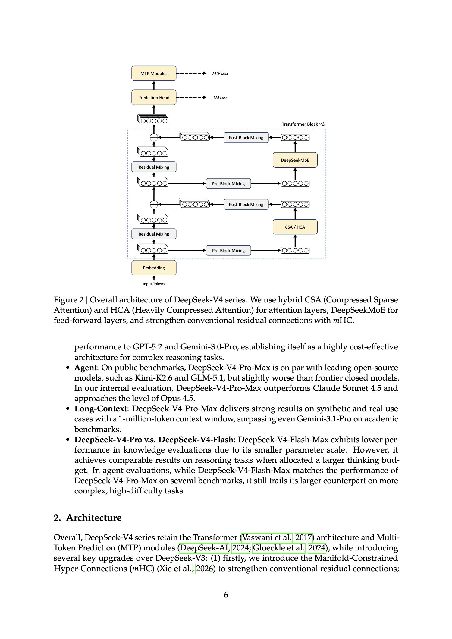 DeepSeek V4 官方整体架构页，展示 Transformer block stack、hybrid attention、mHC、DeepSeekMoE 和 MTP modules