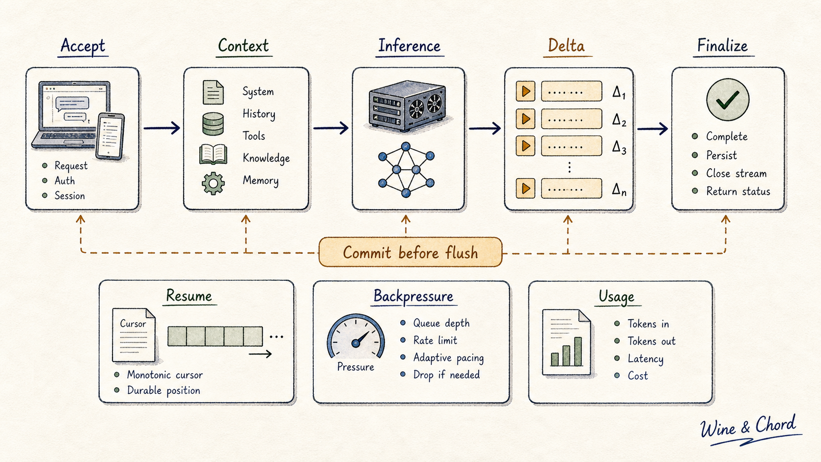 流式输出持久化手绘图：Accept、Context、Inference、Delta、Finalize 和 commit before flush