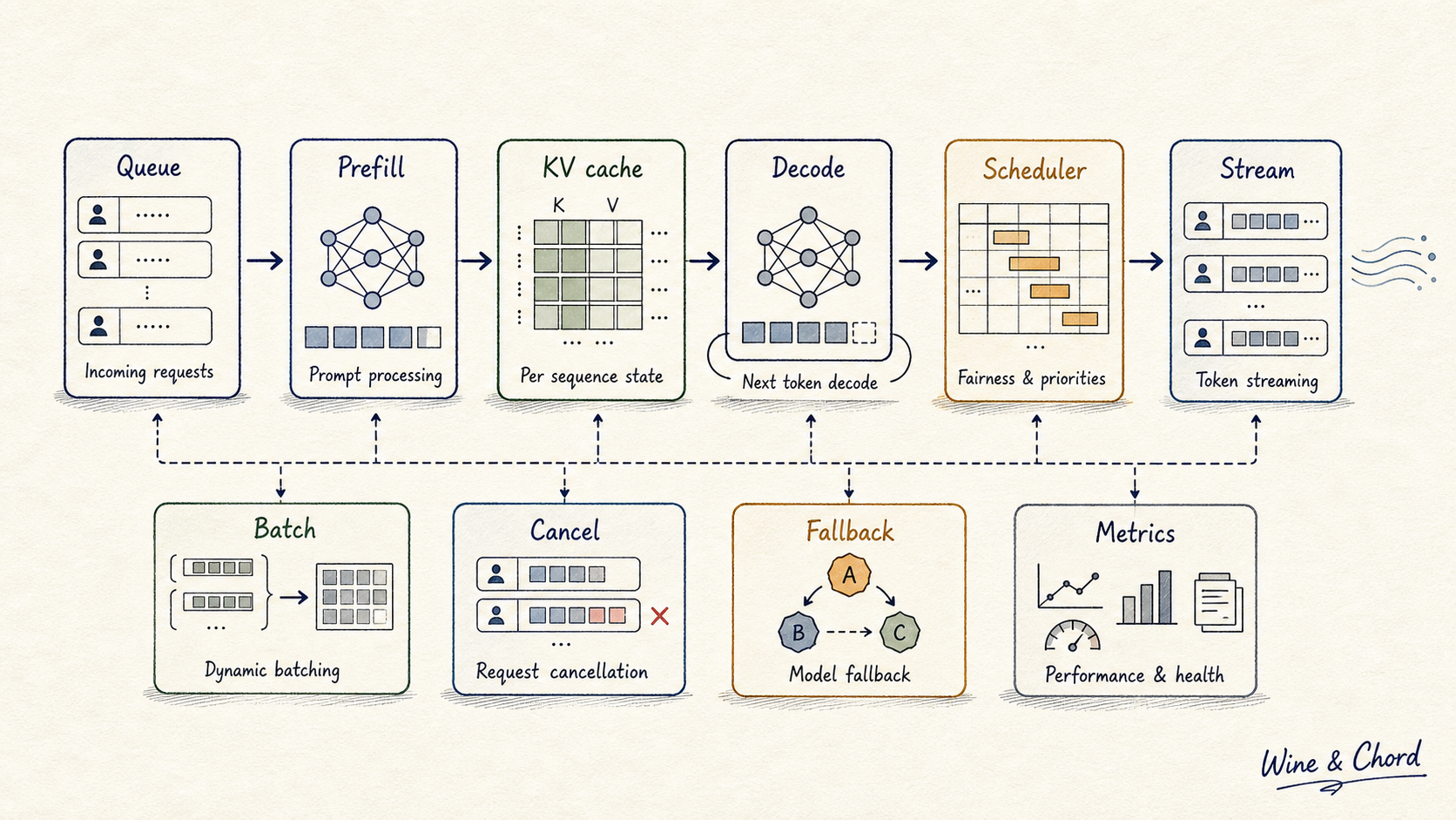 LLM 推理服务手绘图：Queue、Prefill、KV cache、Decode、Scheduler、Stream、Batch、Cancel、Fallback 和 Metrics