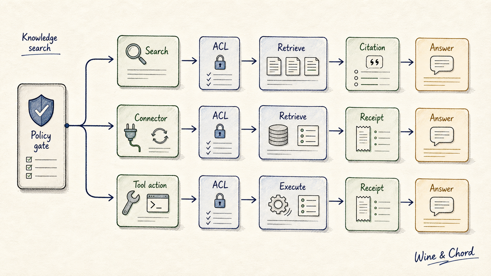 RAG 和工具三条链路手绘图：Knowledge search、Connector、Tool action、ACL、Retrieve、Execute、Citation、Receipt 和 Answer