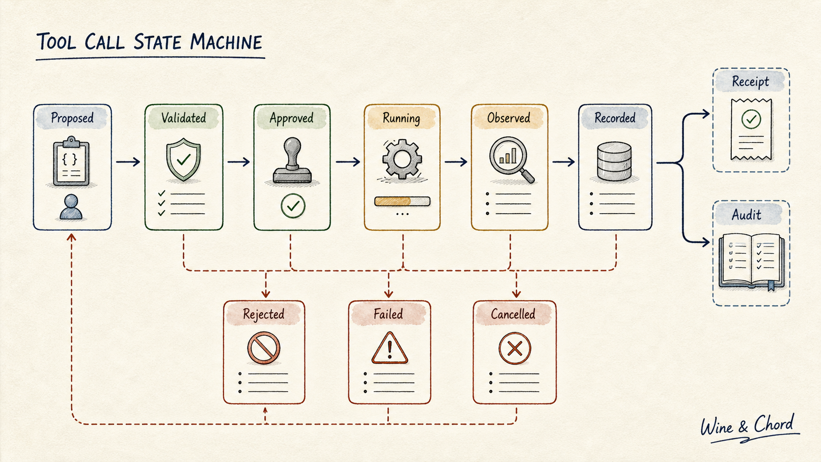工具调用状态机手绘图：Proposed、Validated、Approved、Running、Observed、Recorded、Rejected、Failed 和 Cancelled