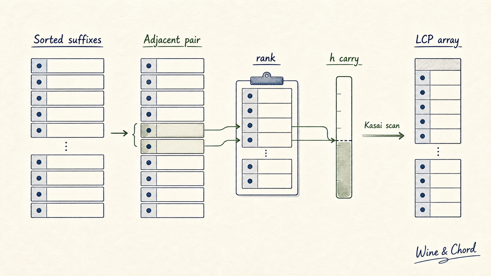 LCP 和 Kasai 扫描心智模型手绘图：相邻后缀、rank、h carry 和 LCP array