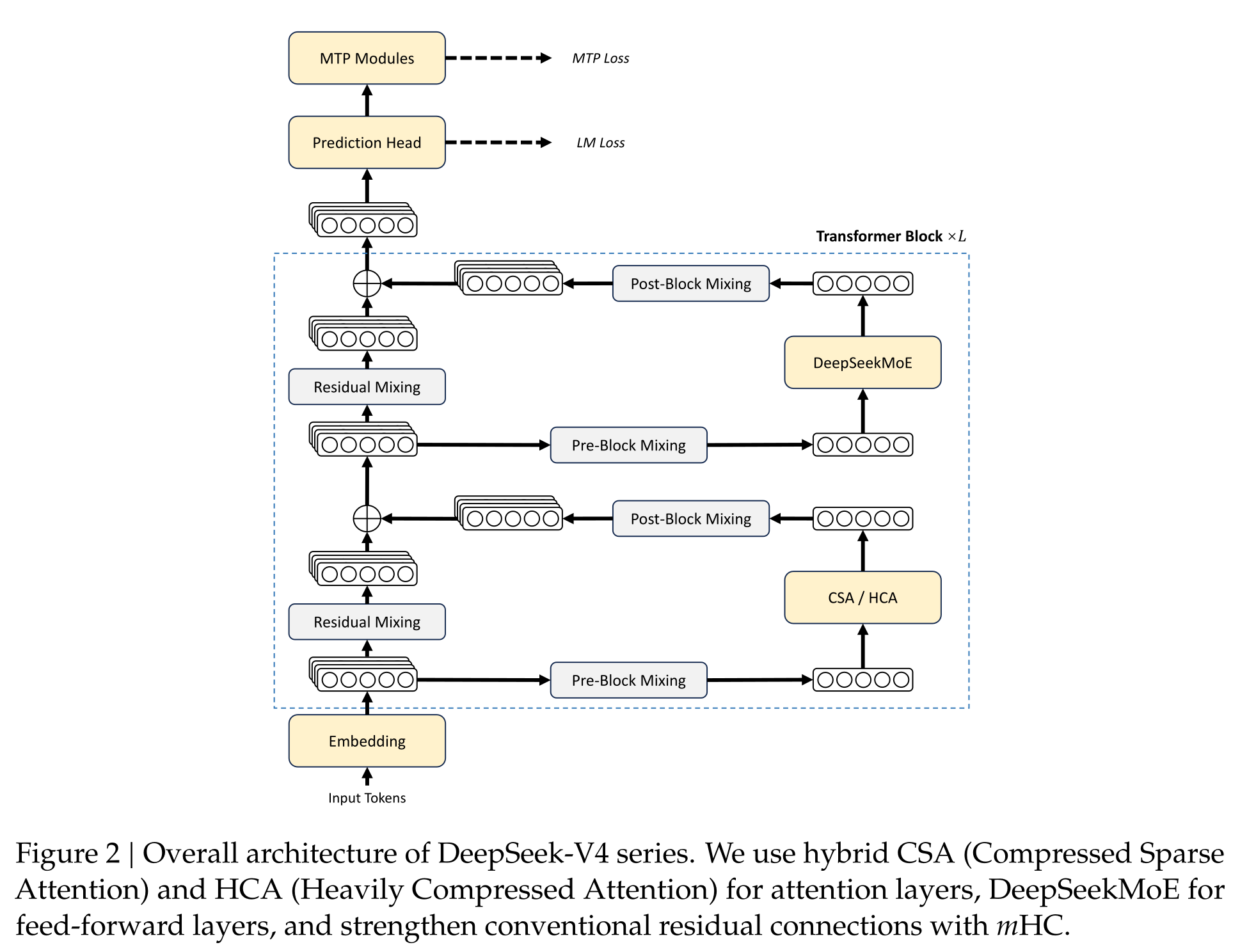 DeepSeek-V4 总体架构将 CSA 或 HCA、DeepSeekMoE 与 mHC residual path 组合,并在主干输出后连接 MTP