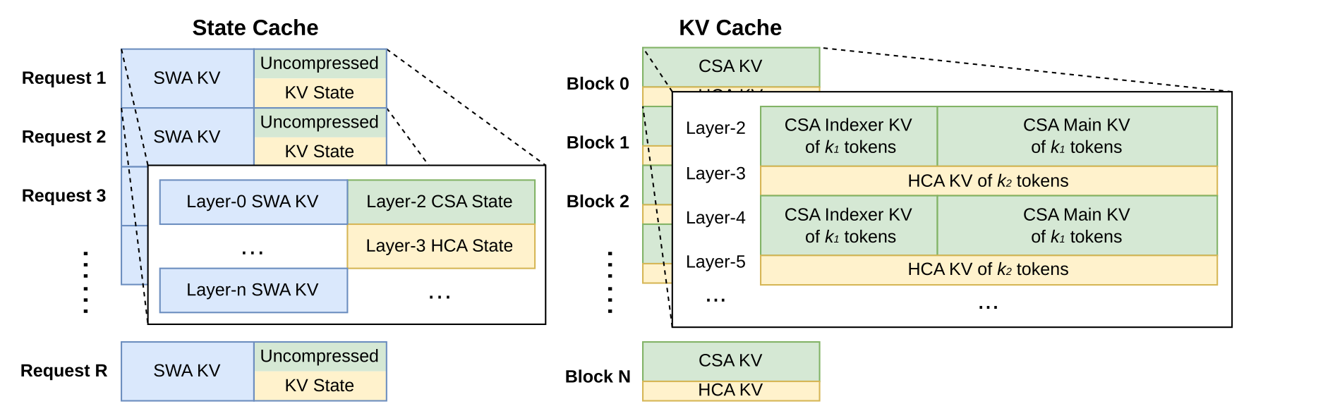 DeepSeek-V4 把 SWA 与未压缩尾 token 放入每请求 State Cache,并把不同 layer 的 CSA indexer、CSA main KV 与 HCA KV 放入 block 化 KV Cache