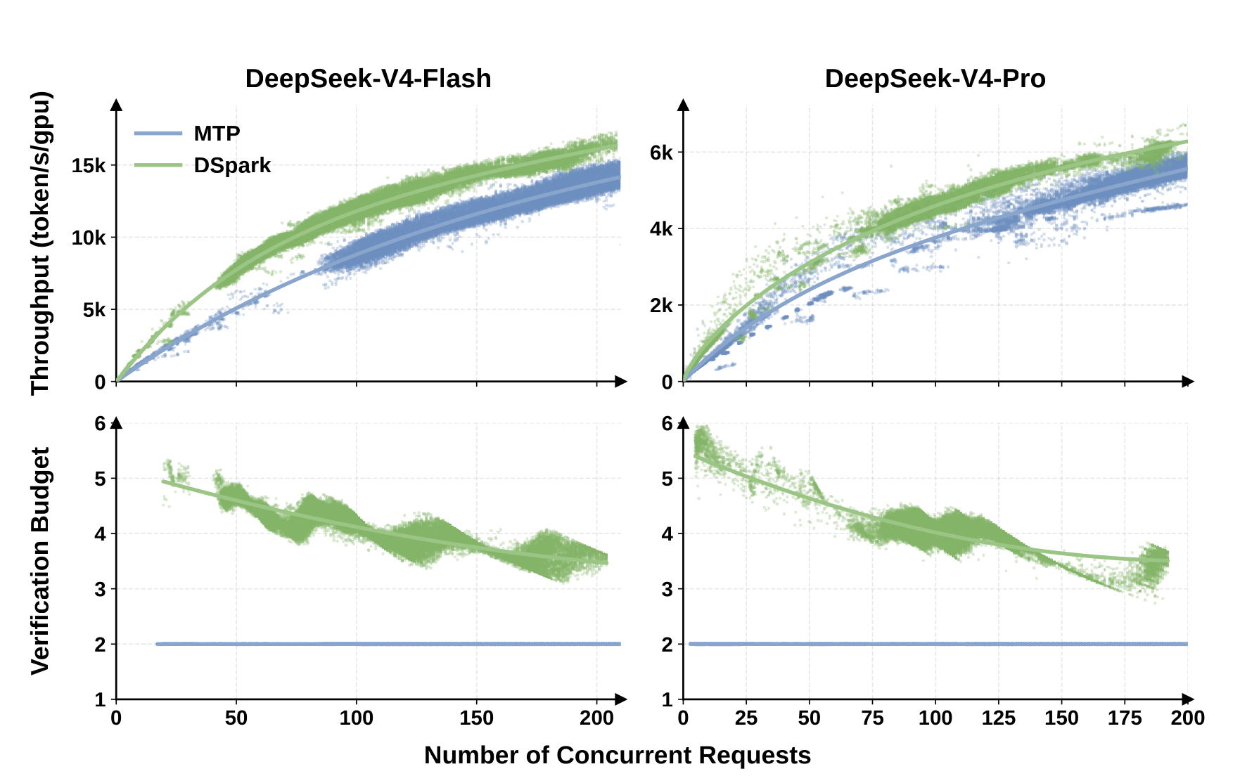 DeepSeek-V4-Flash 与 V4-Pro 在不同并发下的吞吐和平均验证预算:DSpark 吞吐曲线高于 MTP,低中并发时验证预算约 4 到 6,随着并发升高逐步缩到约 3 到 4;MTP 固定为 2